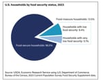 foodinsecure