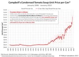 Campbells-Condensed-Tomato-Soup-Unit-Price-per-Can-linear-scale-189801-202301