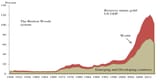 World-Reserves-minus-Gold-US-dollars-as-a-percent-of-US-GDP-Principal-anchor-currency