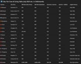 City-Tier Cost of Living Table