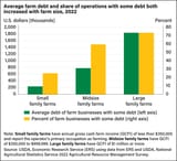 farm debt