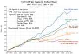 going-from-gdp-per-capita-to-median-wage-1947-to-2013142