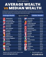 USA ave vs median wealth