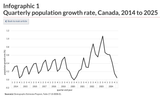 quarterly population growth