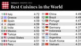 Best cuisines in the world 2022