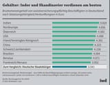 Germansalaries