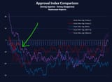 Trump Approval Freefall