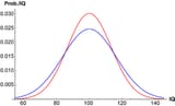 Gaussian-distribution-of-IQ-of-men-s-162-and-women-s-132