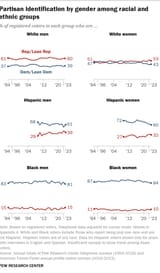 Screenshot 2025-07-14 at 12-15-44 Party affiliation of US voters by race ethnicity education Pew Research Center