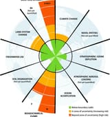Planetary Boundaries