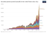 patents-usa-by-category