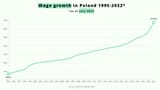 wagegrowth 95-22