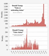 2017-_Donald_Trump_-_graph_-_false_or_misleading_claims
