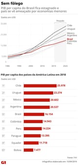 pib-per-capitafim