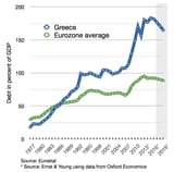 Greek Debt And European Average Since 1977