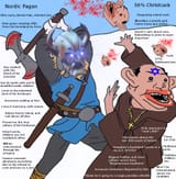 nordic pagan vs 56% christcuck