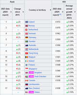 Screenshot 2025-07-16 at 18-00-42 Human Development Index - Wikipedia