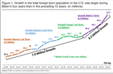 Growth in total foreign born population