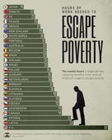 hours to escape poverty