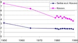 Total-fertility-rate-number-of-children-per-woman-in-Serbia-and-Kosovo