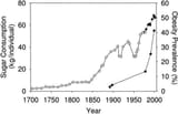 sugar-consumption-in-uk-and-usa