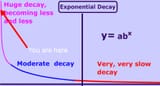 how-exponential-decays-graph-changes