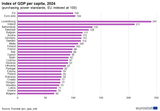 Index_of_GDP_per_capita,_2024_(purchasing_power_standards,_EU_indexed_at_100)_v2