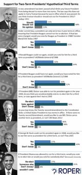 Support-for-Two-Term-Presidents-Hypothetical-Third-Termsfinal2