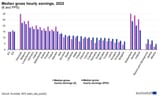 Figure_2_Median_gross_hourly_earnings,_2022_(€_and_PPS)