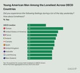 Young male loneliness percentage
