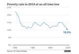 Poverty Rate in 2019 all time record low greatest economic year on record Trump presidency success