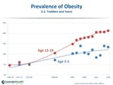 Obesity-Prevalence-Trends-U.S.-Toddlers-and-Teens