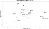 PCA plot of Slavic speaking populations