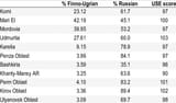 Share-of-Finno-Ugrians-in-Russian-regions-and-USE-score (1)