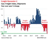 US-Cass-freight-index-shipments-yoy-2019-12-
