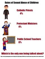 catholic protestant public school sexual abuse rates