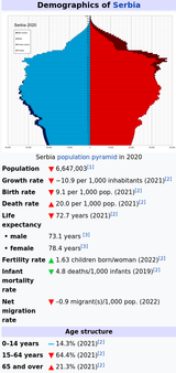 Demographics of Serbia