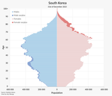 525px-South_Korea_Population_Pyramid