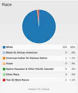 Milmine, IL Demographics