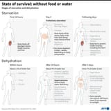 graphic-showing-stages-dehydration-starvation-timelines-survival-3370010273