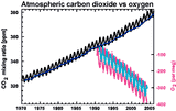 co2 vs oxygen - proof of combustogenesis