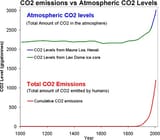 co2 levels vs emissions