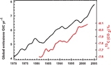 co2 emissions delta C13