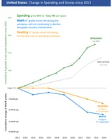education spending vs results 2012 to 2024