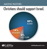 Christian-should-support-Israel-pastors