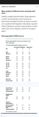 More church attendance means less likely to accept racial mixing in marriage