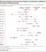 pewforum.org.2018.05.29 Christians have highest race awereness FN