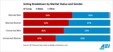 Wilcox_Marrieds-Vote-Red_Figure-1-1024x474