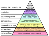 Graham&#039;s_Hierarchy_of_Disagreement.svg