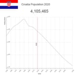 Croatia-Population